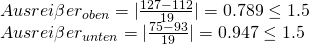Ausrei\beta er_{oben} = |{\frac{ 127 - 112 }{ 19 } }| = 0.789 \le 1.5 \\  Ausrei\beta er_{unten} = |{\frac{ 75 - 93 }{ 19 } }| = 0.947 \le 1.5 \\
