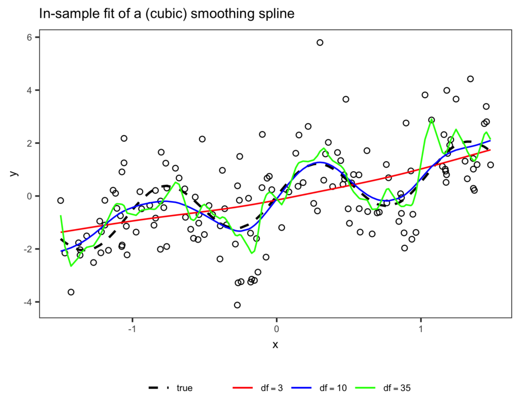 Figure 1: In-sample fit of a (cubic) smoothing spline with varying degrees of freedoms