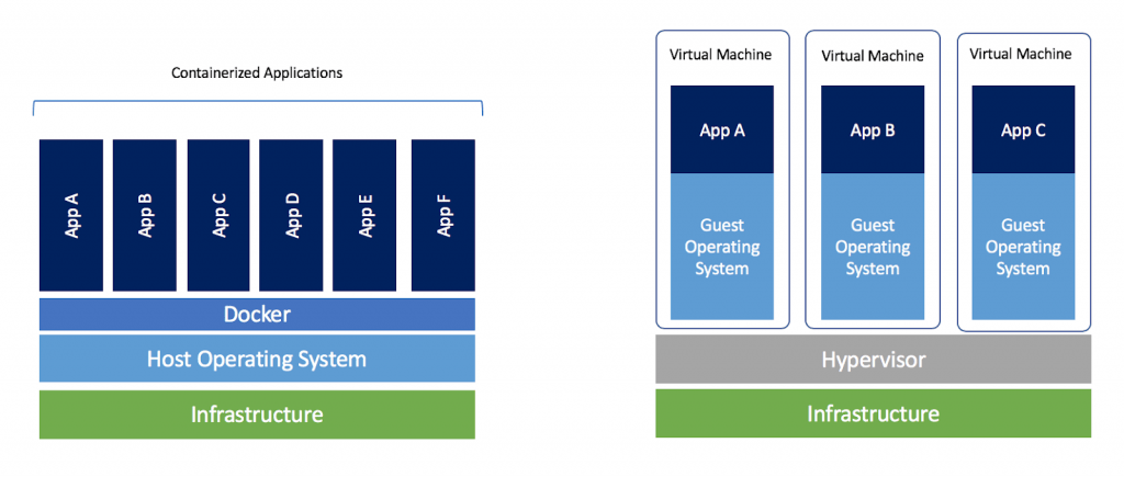 _Vergleich virtuelle Maschine und Docker Container Architektur