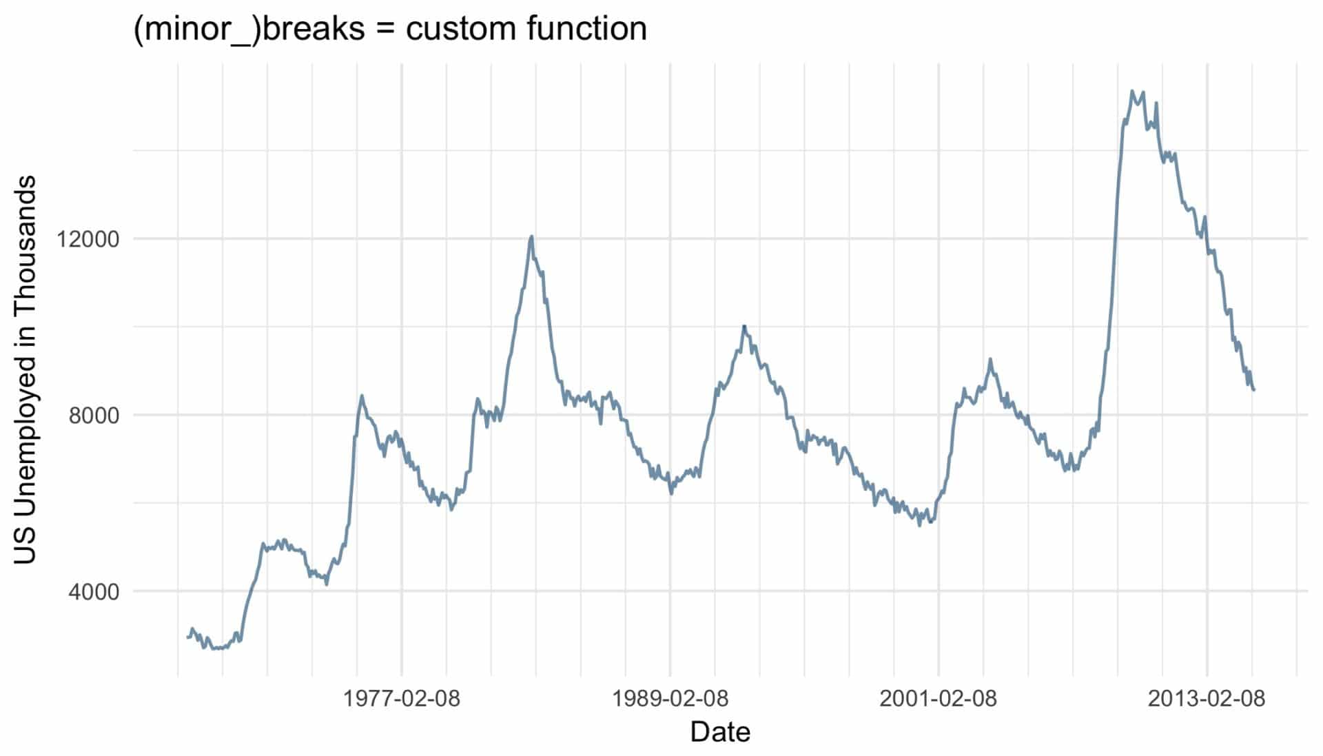 ggplot-breaks-custom-function