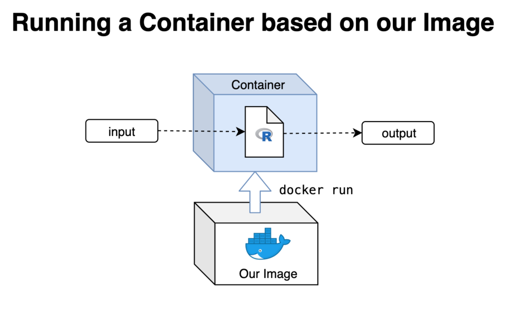 running a container based on our image