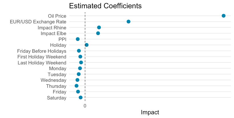 impact-of-coefficients