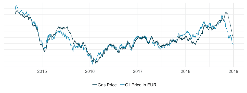oil-eur-gas-price