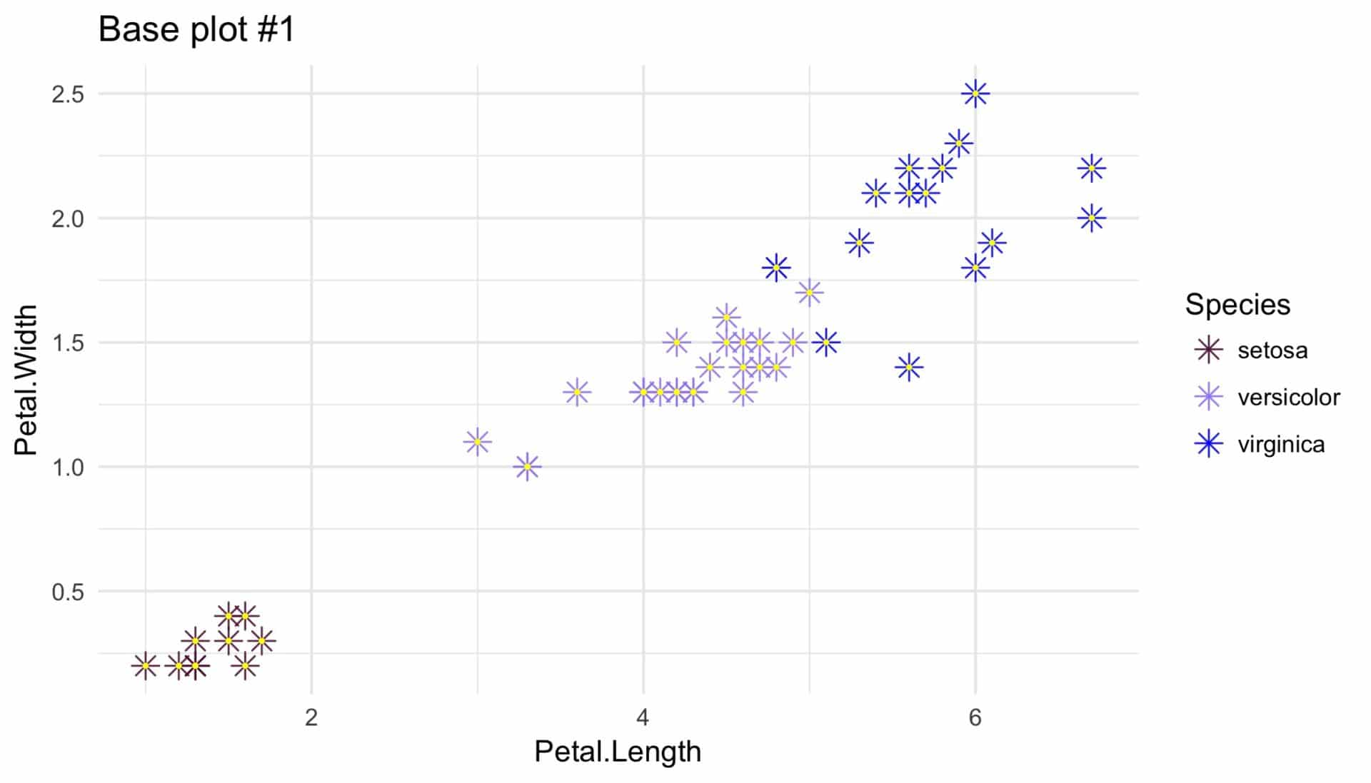 plot base iris data