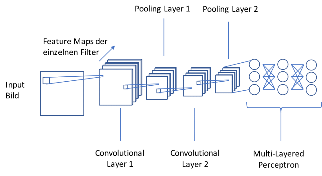 Schema von Convolutional Layern