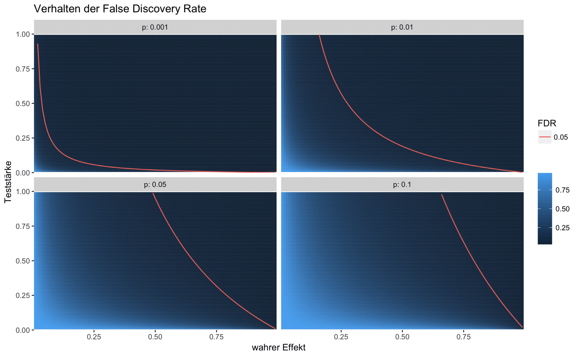 Simulationsergebnisse der False Discovery Rate