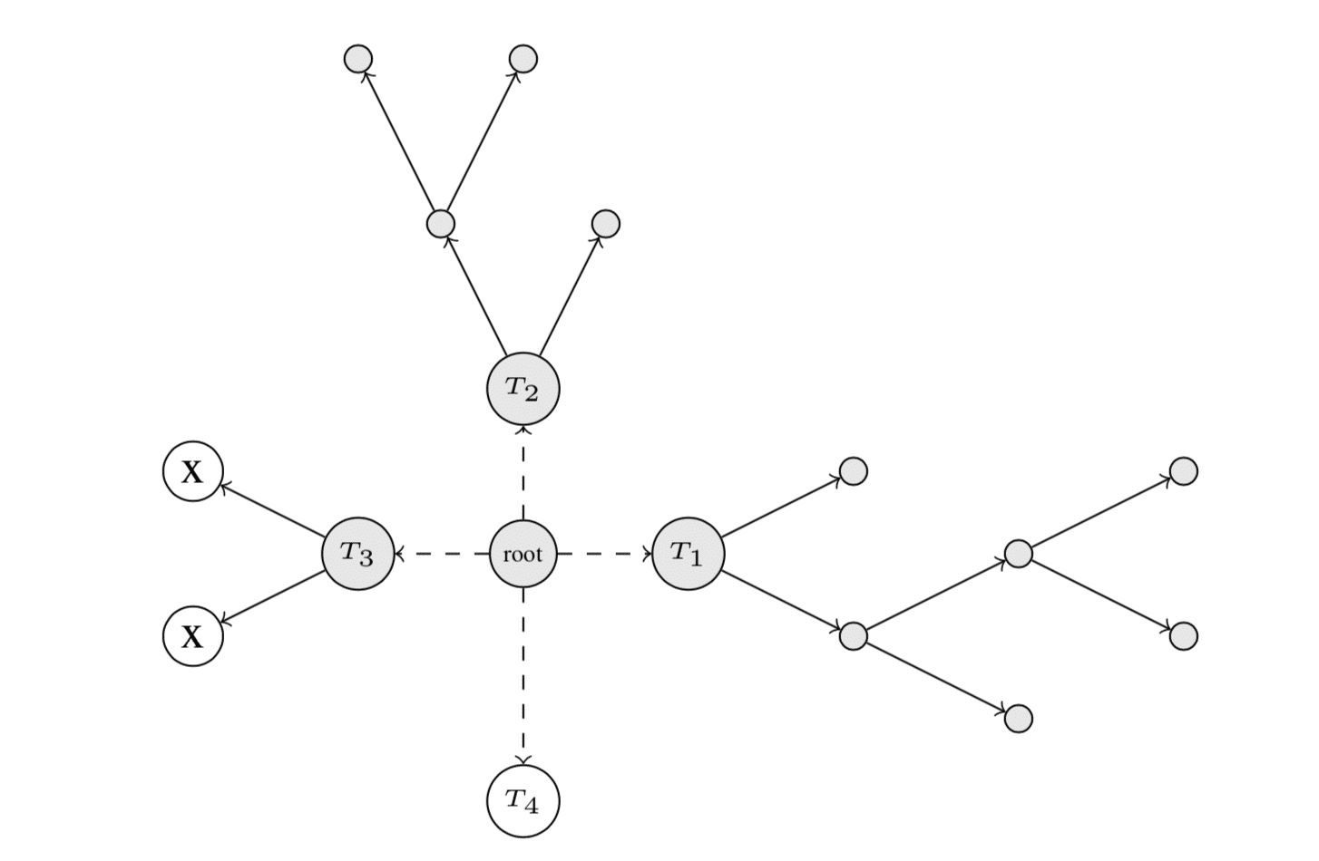 change in tree structure