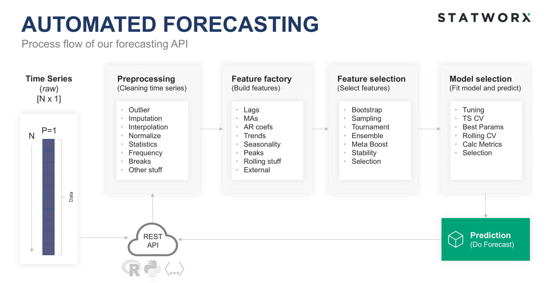 workflow automated forecasting